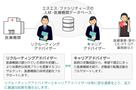 美容整形ジョブ図表