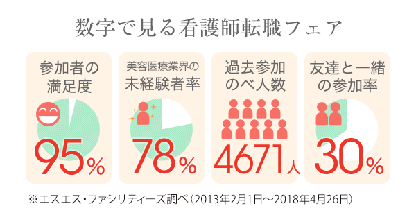 数字で見る看護師転職フェア