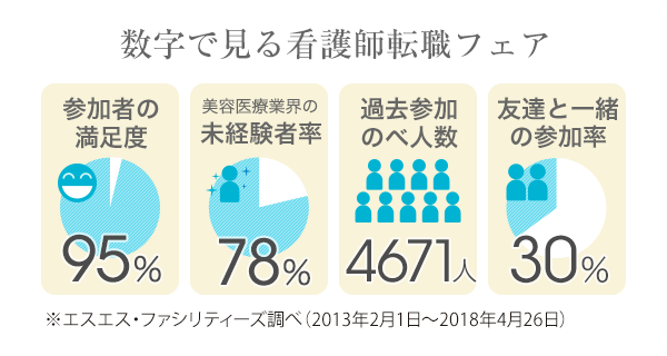 数字で見る受付・カウンセラー転職フェア