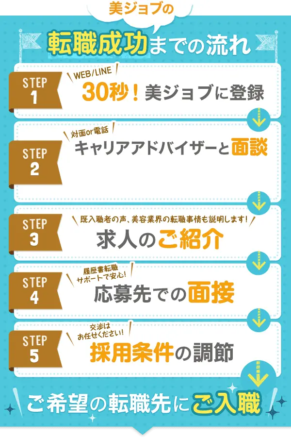 美ジョブの転職成功までの流れ